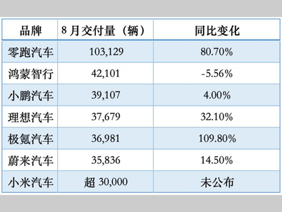 各大车企8月销量汇总