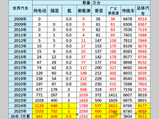 2026年1-7月世界新能源车分析