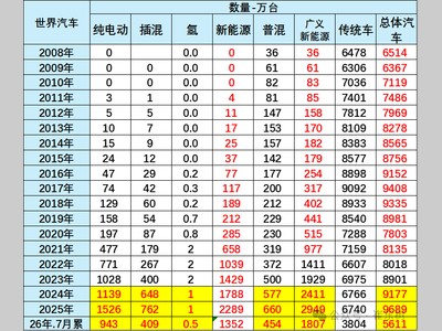 2026年1-7月世界新能源车分析