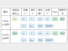 汽车保险杠PP+EPDM-M20材料闭环回收技术研究与应用