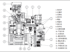 一体化压铸岛设备集群智能化整体解决方案