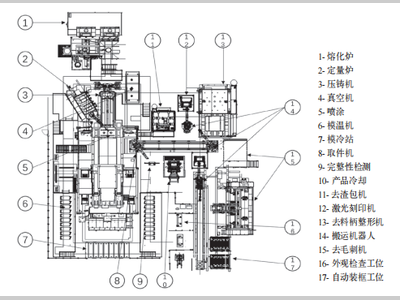 一体化压铸岛设备集群智能化整体解决方案