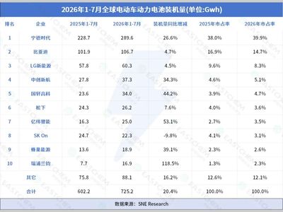 全球动力电池装车量TOP10！