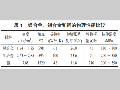 镁合金及其连接技术在白车身的应用探讨