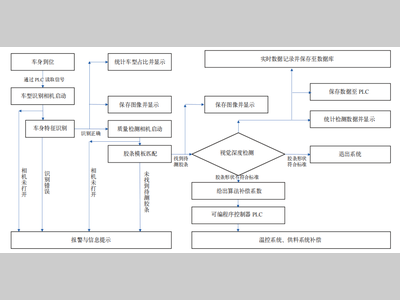 涂胶质量闭环控制方法的研究与应用