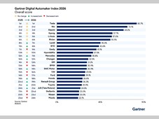 Gartner 2026年数字化汽车制造商指数：中国汽车制造商平均分连续第二年排名第一
