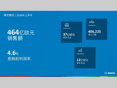 2026上半年业绩：博世维持全年业绩预期不变