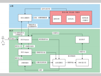 影音智能体研发落地的研究分析