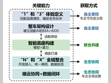 AI Car：内涵解析、路径研判与落地策略
