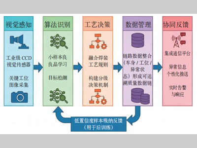 面向焊装车间的AI视觉检测与分级决策系统研究