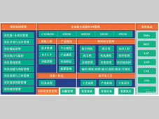 研发制造一体化：某商用车制造企业3DE平台落地与协同应用