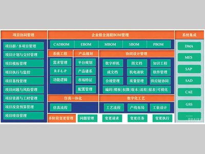 研发制造一体化：某商用车制造企业3DE平台落地与协同应用