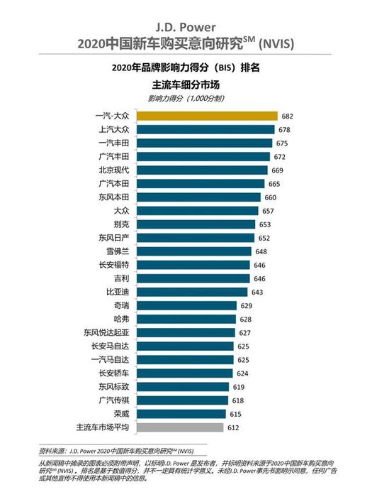 2020年品牌影响力排行榜：大众、丰田称霸！