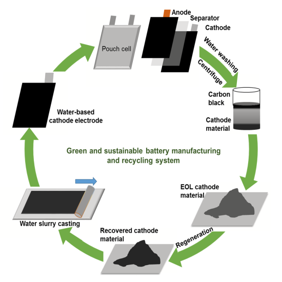 黑科技，前瞻技术，电池，锂离子电池,锂离子电池制造,环保制造电池