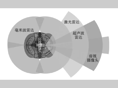 自动驾驶汽车的传感器该如何布置？