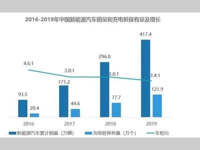 车桩协同 促进新能源车市场快速发展