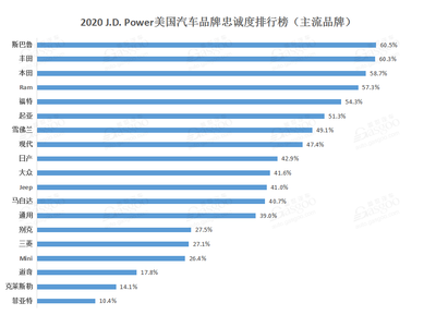 2020 J.D. Power美国汽车品牌忠诚度排行榜：斯巴鲁和雷克萨斯再夺魁