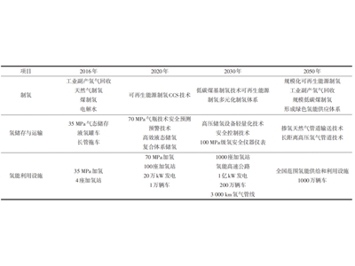 氢燃料电池的制氢技术与储氢系统研究