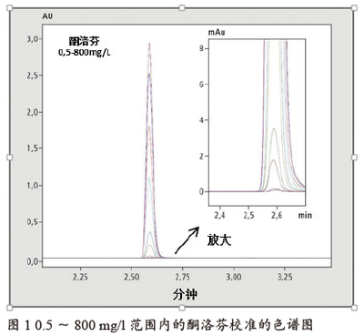 药物活性物质与杂质无需进行第二次检测