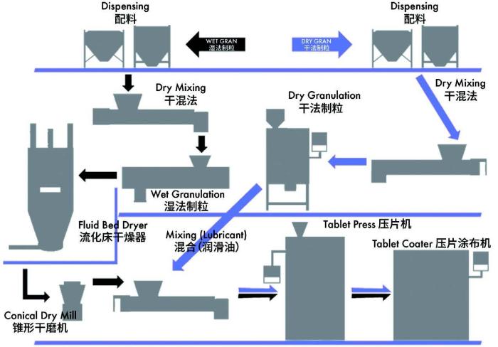 图1 常规药品生产工艺流程图