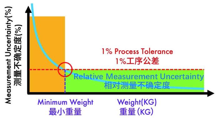 图2 称量装置的相对测量不确定度随着测量重量的减小而增加