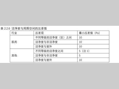 国家标准：《工业洁净室通用规范》