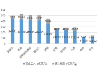 全球医药研发投入不断增长