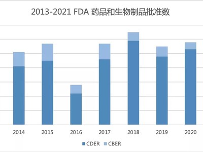 FDA 2021 年批准 60 个新药和生物制品，发布 18 封完全回应函