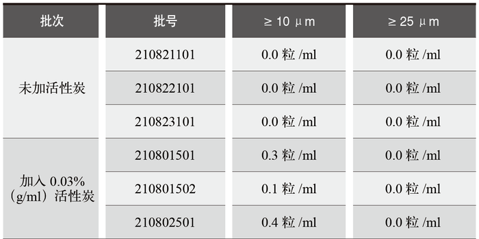 表1 ：活性炭加入对不溶性微粒结果影响