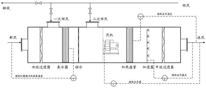 图1 洁净空调箱示意图
