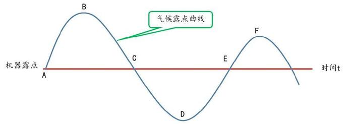 图2 外界气候上下穿越机器露点的示意图