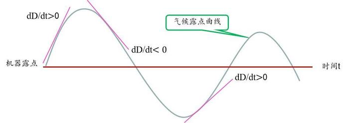 图3 露点曲线的示意图