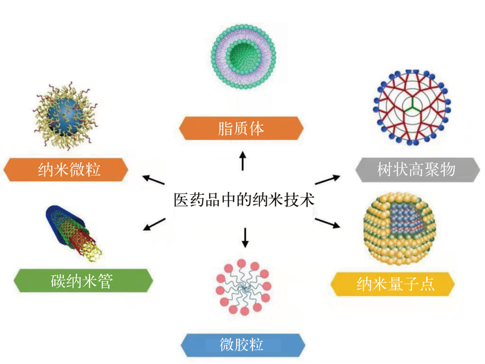 纳米技术在现代中药制剂中的应用