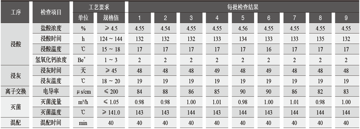 表1 工序参数确认结果