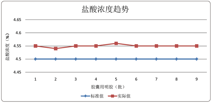 图1 盐酸浓度趋势