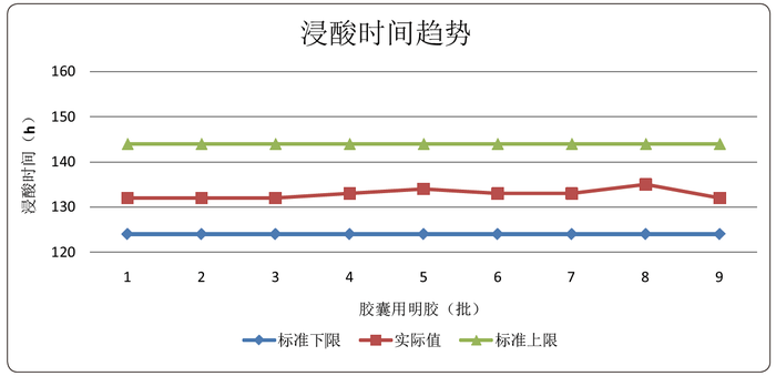 图2 浸酸时间趋势