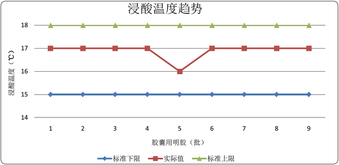 图3 浸酸温度趋势