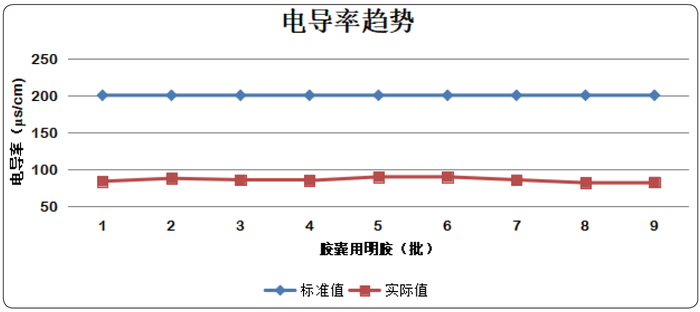 图5 电导率趋势