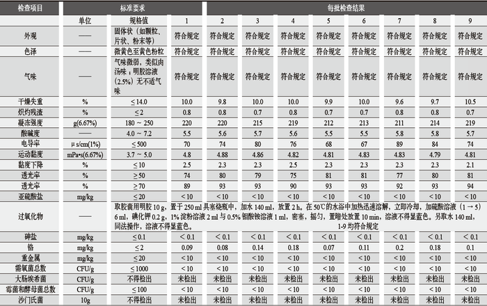 表3 成品确认结果