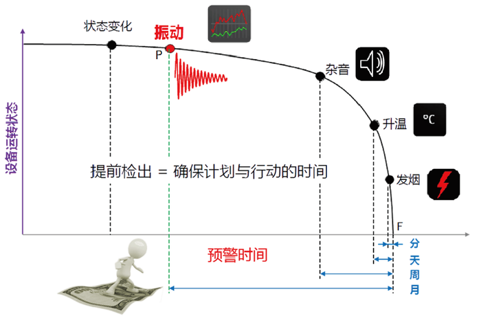 图2 设备运行状态示意图