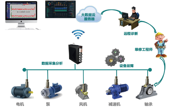 图3 振动监测的架构示意图