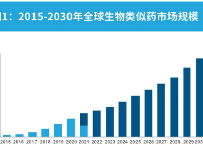 下个十年，生物类似药市场前景如何？