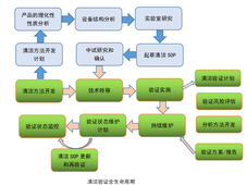 生物制品设备清洁验证及其维护