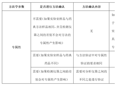 分析方法转移与确认应考虑的关键点