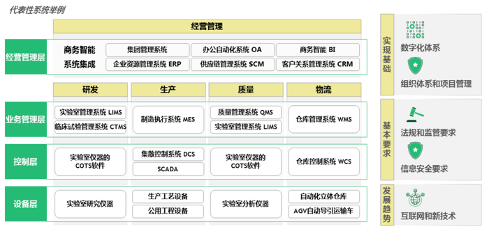 图1 制药企业智能制造系统架构