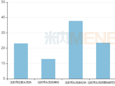 超400亿市场！头孢类注射剂掀过评潮，8家药企获批