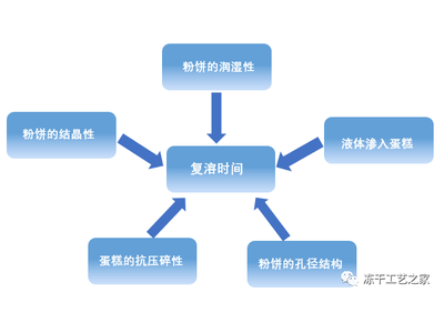 高浓度抗体冻干工艺开发 （三）