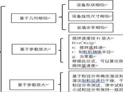 小试到中试放大的深入剖析