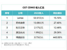 2022年CGT CDMO营收盘点：Lonza、药明、和元、康龙、博腾