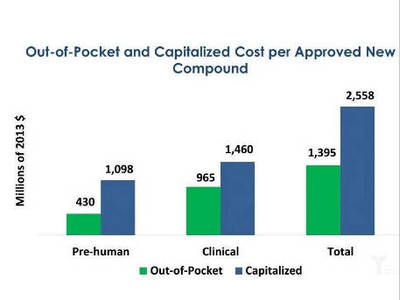 深度揭秘新药研发成本